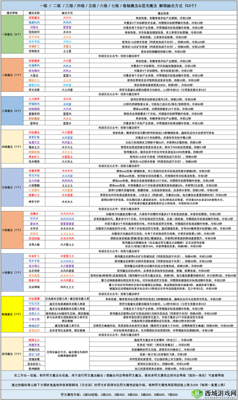 创造与魔法元素魔法合成公式一览